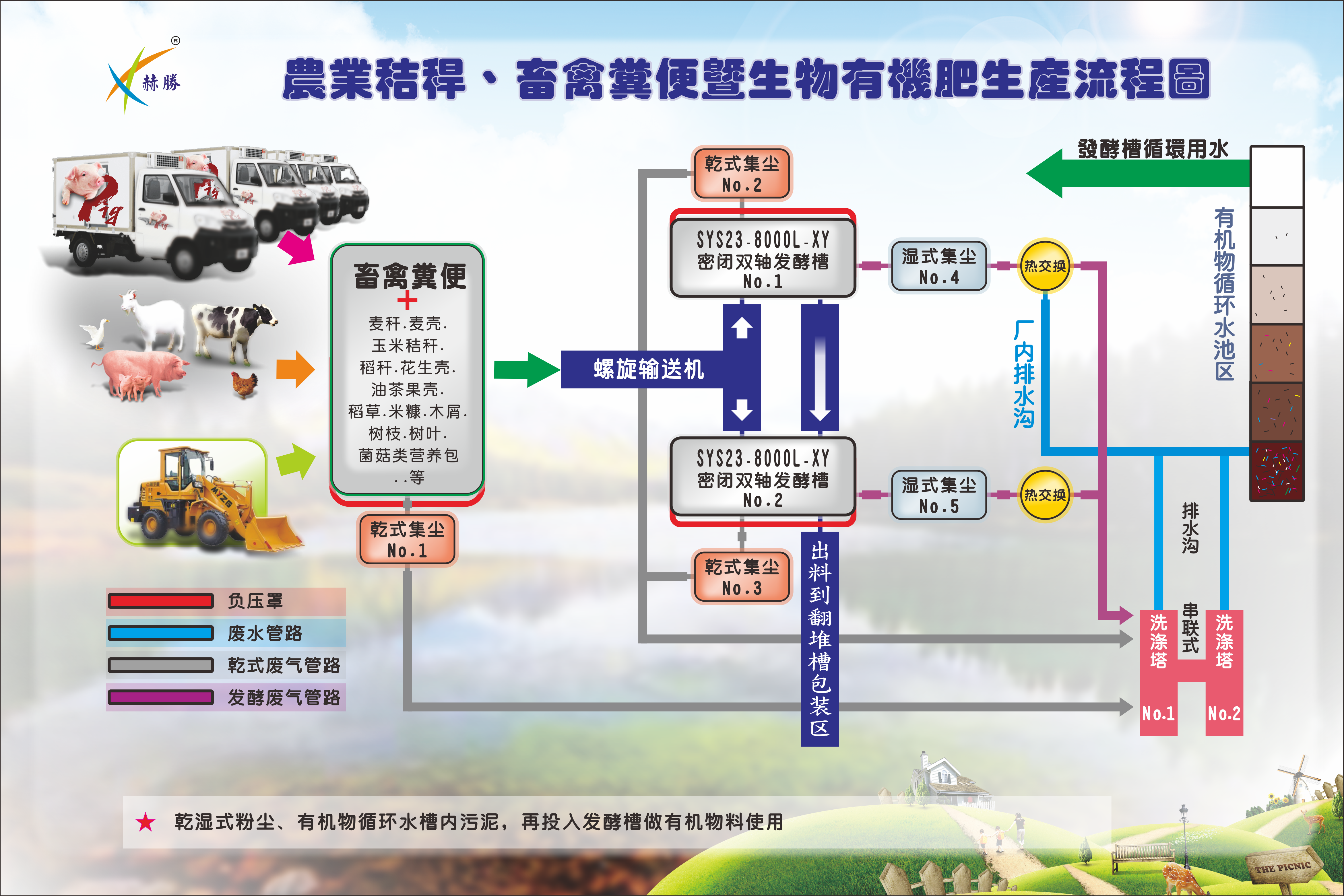 有機肥生產項目流程 糞便.png